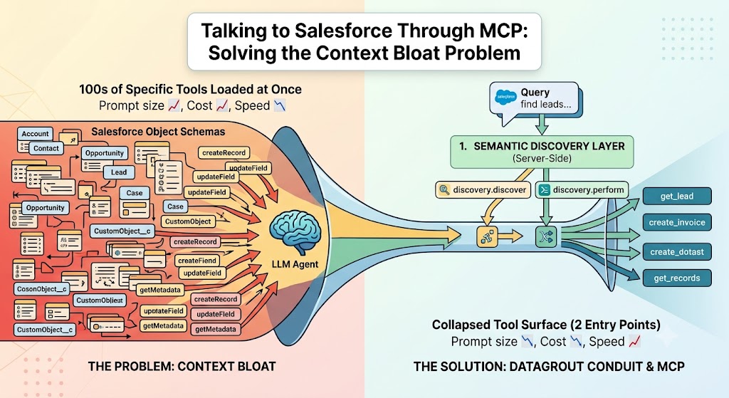 Talking to Salesforce Through MCP: How We Solved the Context Bloat Problem